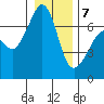 Tide chart for Dungeness, Washington on 2021/01/7