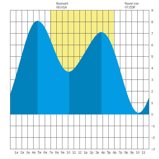 Tide Chart for 2021/02/28