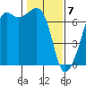 Tide chart for Dungeness, Washington on 2021/02/7
