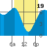 Tide chart for Dungeness, Washington on 2021/03/19