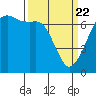 Tide chart for Dungeness, Washington on 2021/03/22