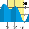Tide chart for Dungeness, Washington on 2021/03/25