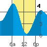 Tide chart for Dungeness, Washington on 2021/03/4