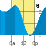 Tide chart for Dungeness, Washington on 2021/03/6