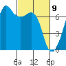 Tide chart for Dungeness, Washington on 2021/03/9