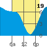 Tide chart for Dungeness, Washington on 2021/04/19