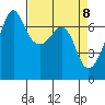 Tide chart for Dungeness, Washington on 2021/04/8