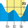Tide chart for Dungeness, Washington on 2021/05/21