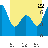 Tide chart for Dungeness, Washington on 2021/05/22