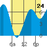 Tide chart for Dungeness, Washington on 2021/05/24