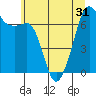 Tide chart for Dungeness, Washington on 2021/05/31