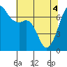 Tide chart for Dungeness, Washington on 2021/05/4