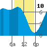 Tide chart for Dungeness, Washington on 2022/02/10