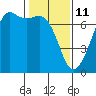 Tide chart for Dungeness, Washington on 2022/02/11