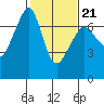 Tide chart for Dungeness, Washington on 2022/02/21