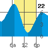 Tide chart for Dungeness, Washington on 2022/02/22