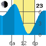 Tide chart for Dungeness, Washington on 2022/02/23