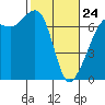 Tide chart for Dungeness, Washington on 2022/02/24