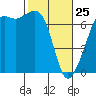 Tide chart for Dungeness, Washington on 2022/02/25
