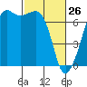 Tide chart for Dungeness, Washington on 2022/02/26