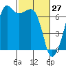 Tide chart for Dungeness, Washington on 2022/02/27