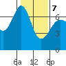 Tide chart for Dungeness, Washington on 2022/02/7