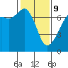 Tide chart for Dungeness, Washington on 2022/02/9