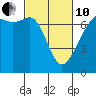 Tide chart for Dungeness, Washington on 2022/03/10