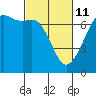 Tide chart for Dungeness, Washington on 2022/03/11