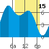 Tide chart for Dungeness, Washington on 2022/03/15