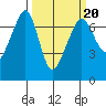 Tide chart for Dungeness, Washington on 2022/03/20