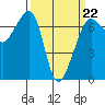 Tide chart for Dungeness, Washington on 2022/03/22