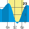 Tide chart for Dungeness, Washington on 2022/03/23