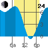 Tide chart for Dungeness, Washington on 2022/03/24