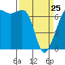 Tide chart for Dungeness, Washington on 2022/03/25