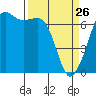 Tide chart for Dungeness, Washington on 2022/03/26
