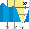 Tide chart for Dungeness, Washington on 2022/03/27