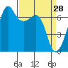 Tide chart for Dungeness, Washington on 2022/03/28
