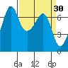 Tide chart for Dungeness, Washington on 2022/03/30