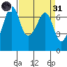 Tide chart for Dungeness, Washington on 2022/03/31