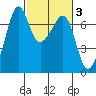 Tide chart for Dungeness, Washington on 2022/03/3