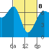 Tide chart for Dungeness, Washington on 2022/03/8