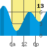 Tide chart for Dungeness, Washington on 2022/05/13