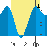 Tide chart for Dungeness, Washington on 2022/05/1