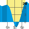 Tide chart for Dungeness, Washington on 2022/05/20