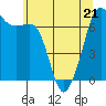 Tide chart for Dungeness, Washington on 2022/05/21