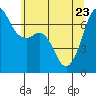 Tide chart for Dungeness, Washington on 2022/05/23