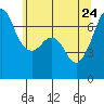 Tide chart for Dungeness, Washington on 2022/05/24