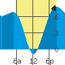 Tide chart for Dungeness, Washington on 2022/05/4