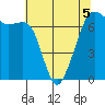 Tide chart for Dungeness, Washington on 2022/05/5